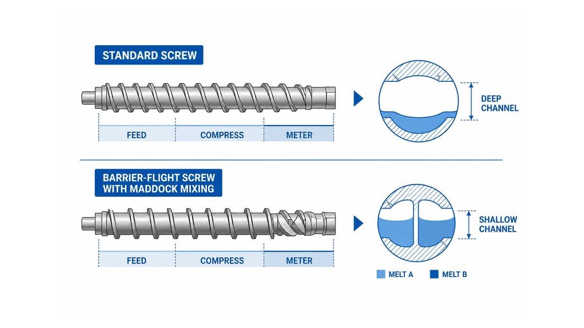 comparison diagram of standard three-zone extruder screw vs barrier-flight screw with Maddock mixing element, labeled cross-sections showing channel depth changes and melt separation zones